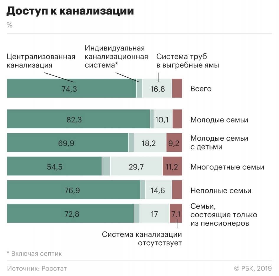 Доля россиян без доступа к канализации по данным Росстата.